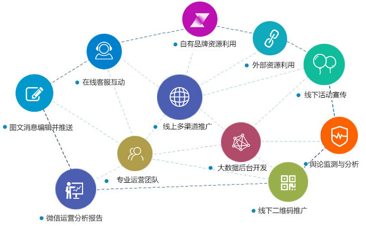 微信公眾號運營推廣